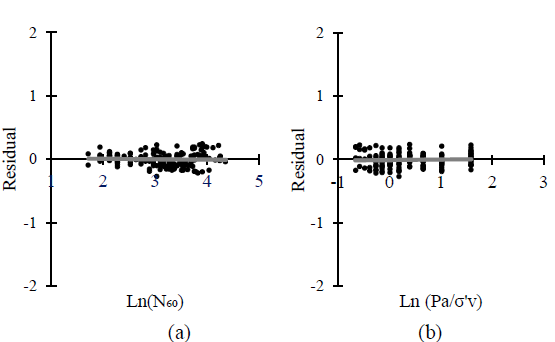 The empirical correlation between shear wave velocity and penetration ...