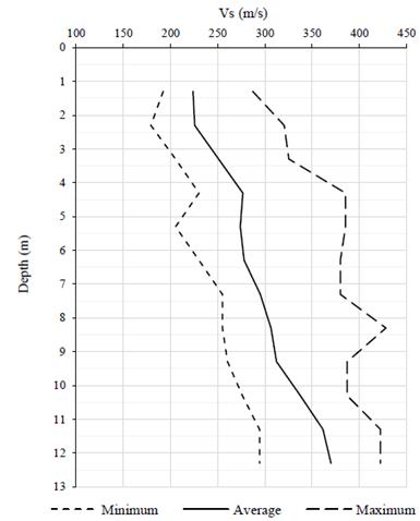 The empirical correlation between shear wave velocity and penetration ...