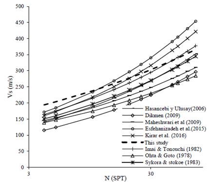 The empirical correlation between shear wave velocity and penetration ...