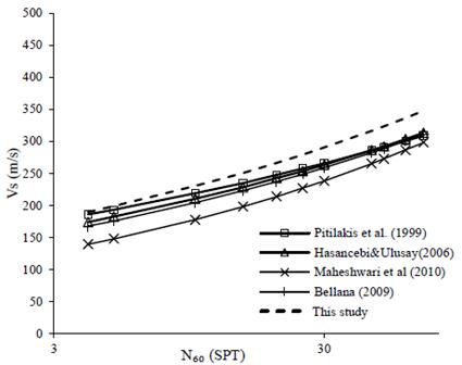 The empirical correlation between shear wave velocity and penetration ...