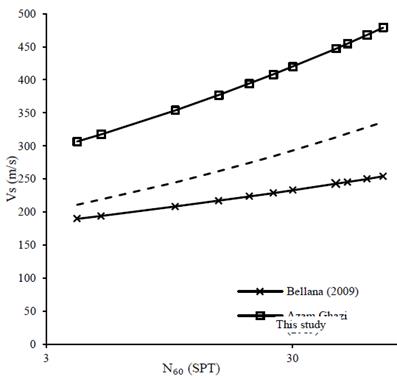 The empirical correlation between shear wave velocity and penetration ...