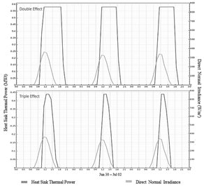 Techno feasibility analysis of a concentrating solar thermal cooling ...