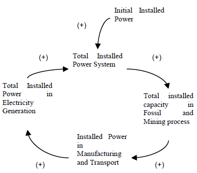 Dynamic modeling of the Energy Returned On Invested