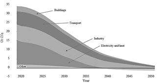 Sustainability and future of the oil and gas industry: a mini-review