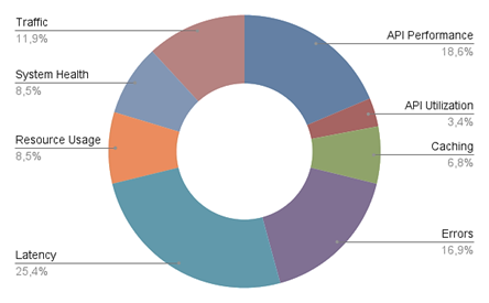 A catalog of API Gateway metrics and its quantitative evaluation