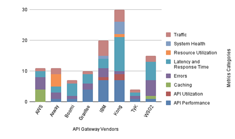 A catalog of API Gateway metrics and its quantitative evaluation