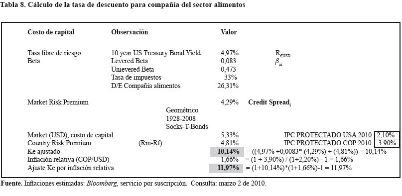 The discount rate in emerging countries-application of the Colombian case