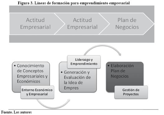 Emprendimiento Empresarial Sena Cali