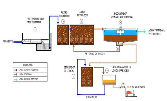 Diagrama Simple De Tratamiento De Agua DOF Diario Oficial De La