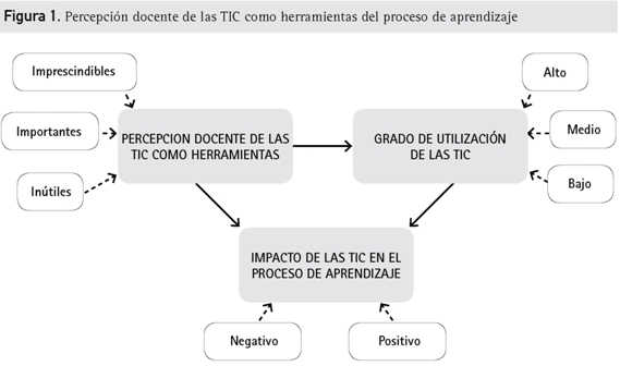 Las TIC En El Aula Percepciones De Los Profesores Universitarios