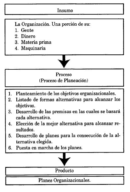 Elementos de la direccion en el proceso administrativo pdf