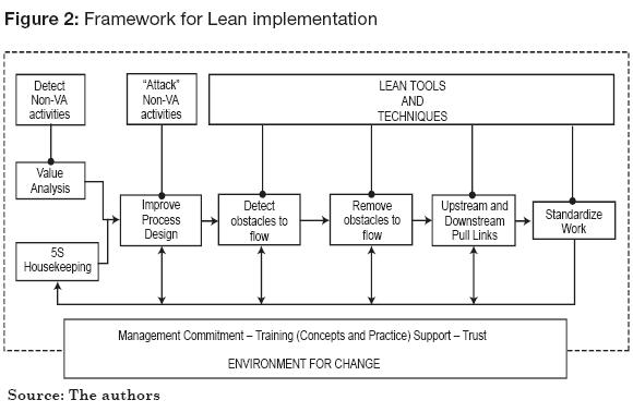 Lean Manufacturing Organization Chart