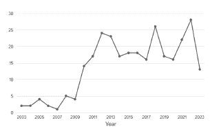 Heterogeneidad de las firmas en el comercio internacional: un mapeo