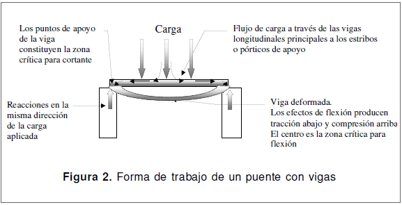 Despertar recibo comodidad LECCIONES DEL CONCURSO DE PUENTES EIA