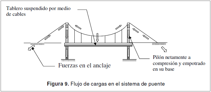 Despertar recibo comodidad LECCIONES DEL CONCURSO DE PUENTES EIA