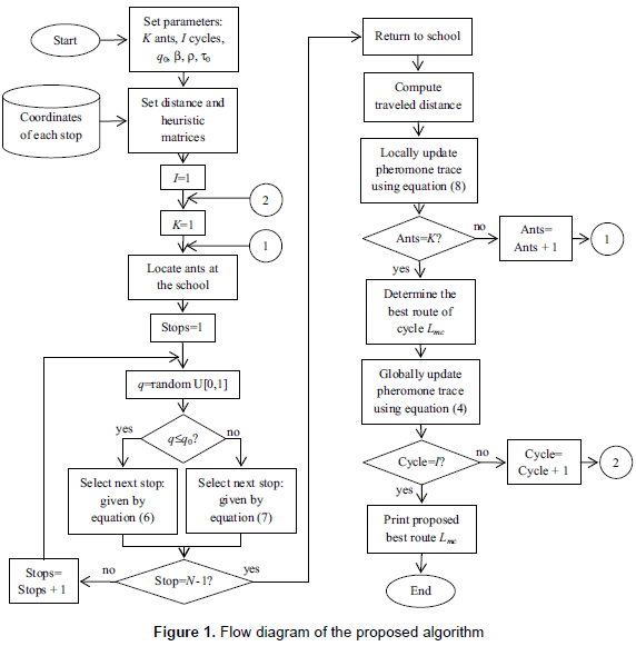 Ant Colony Optimization Flow Chart