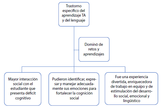 Mapa Prueba Especial Pdf Cognicin Aprendizaje