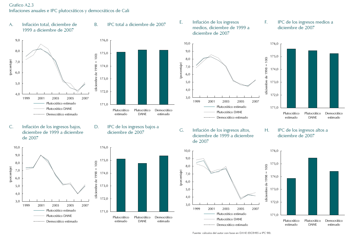 Ensayos De La Pobreza Y Desigualdad En Mexico