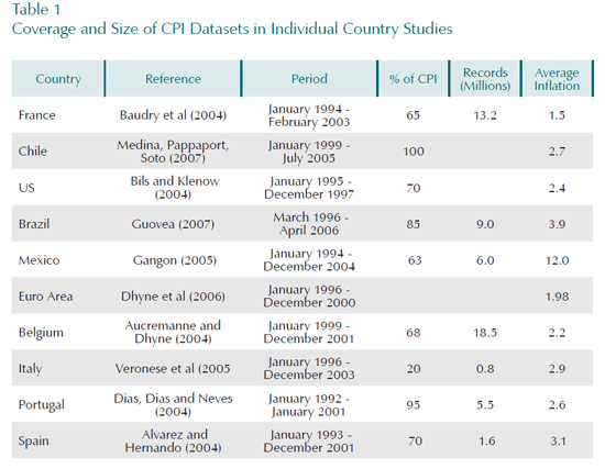 Consumer price index college paper