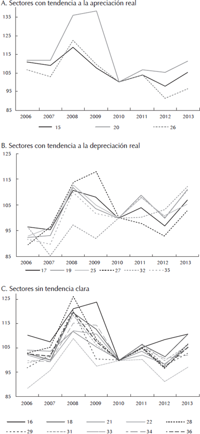 EFECTOS DIFERENCIALES DE LA TASA DE CAMBIO REAL SOBRE EL COMERCIO ...