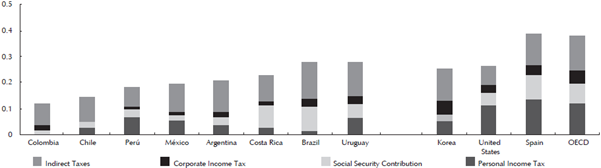 Fiscal Policy and the Cycle in Latin America: the Role of Financing ...