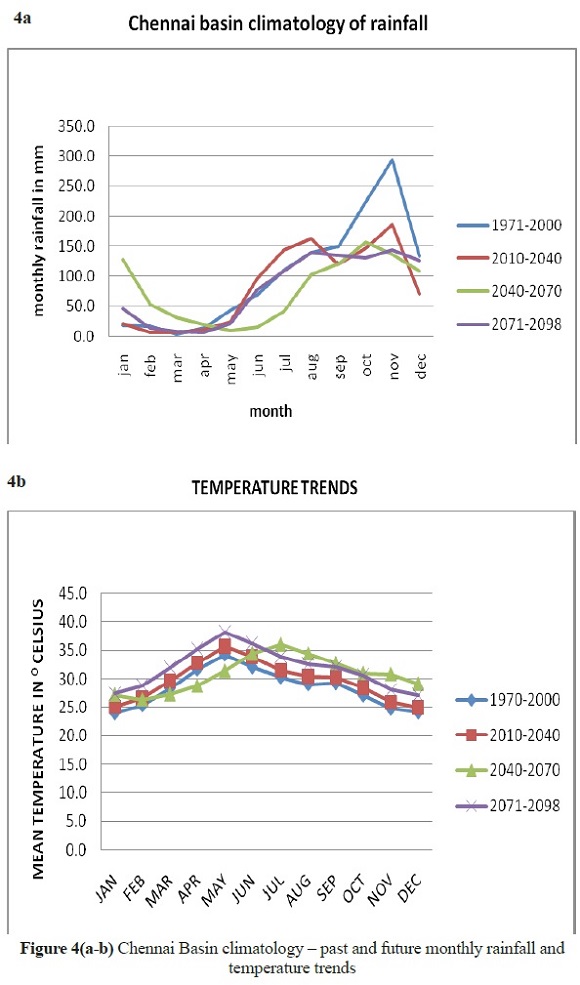 Chennai Climate Chart