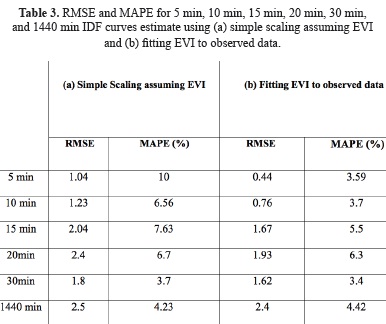 Idf Chart