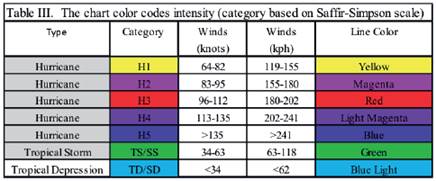 Tropical Storm Category Chart