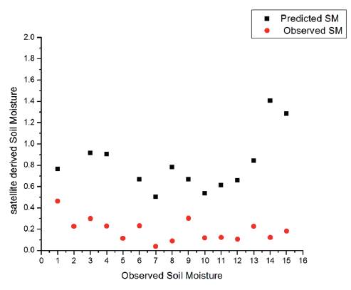 Derivation of Soil Moisture using Modified Dubois Model with field ...
