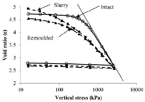 Study of the relationship between the hydromechanical soil behavior and ...