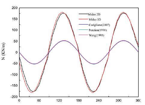 Comparison between Numerical and Analytical Analysis on the Dynamic ...