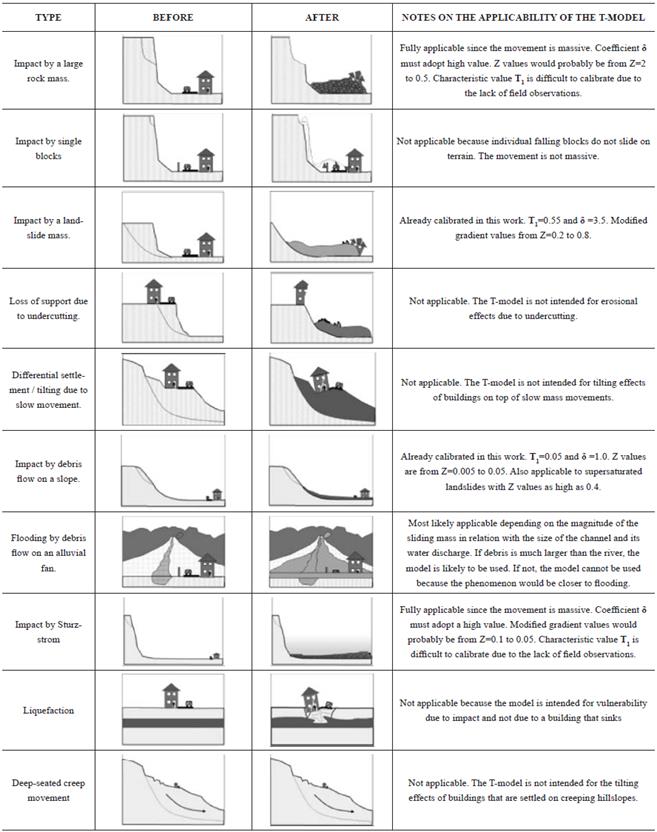 A mathematical approach for assessing landslide vulnerability