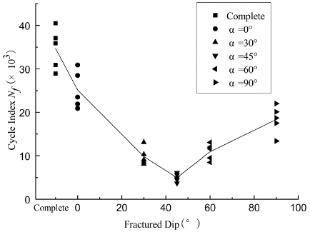 Study on Fatigue Life of Fractured Rock Under Constant Amplitude Cyclic ...