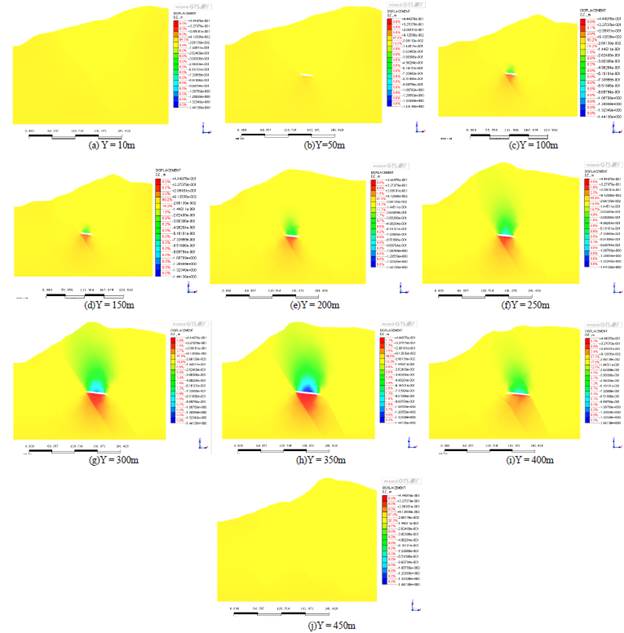 Numerical Simulation and Model of Deformation Features of Destabilized ...