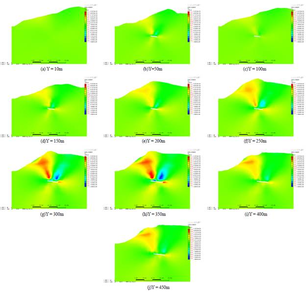 Numerical Simulation and Model of Deformation Features of Destabilized ...