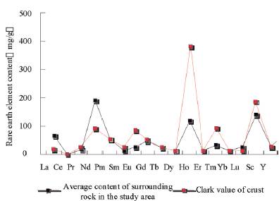 Tracing method of Rare Earth Elements in surrounding rock of geological ...