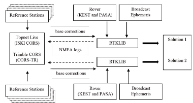 Effects of the Continuously Operating Reference Station (CORS) network ...