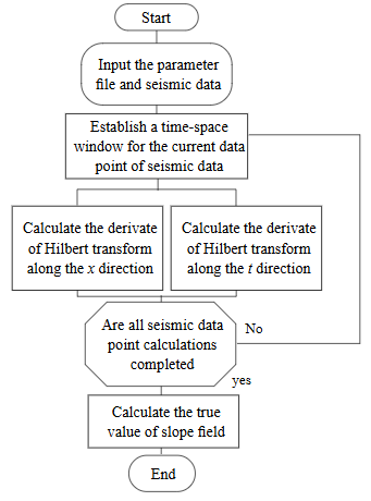 Estimation of seismic local slope using Hilbert transform noise ...