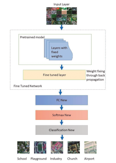 Classification of Remote Sensing Datasets with Different Deep Learning ...