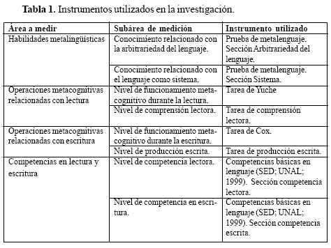 Habilidades metalingüísticas, operaciones metacognitivas y su relación con los niveles de competencia en lectura un estudio