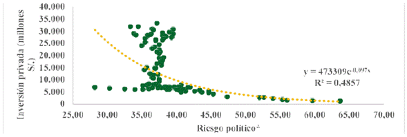 Impacto del riesgo político en la inversión privada en el Perú, periodo ...