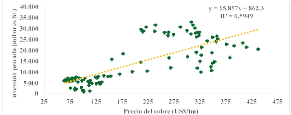 Impacto del riesgo político en la inversión privada en el Perú, periodo ...