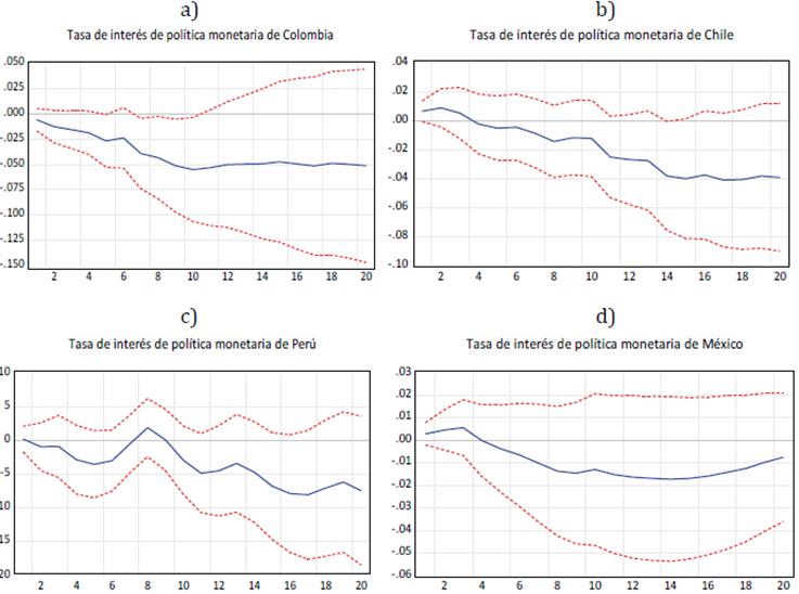 Impacto de la política monetaria en el equilibrio del mercado de ...