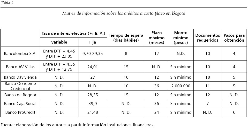 prestamos a empresas nuevas peru