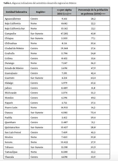 Las zonas económicas especiales en México: de política pública a ...