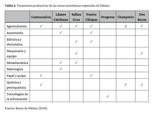 Las zonas económicas especiales en México: de política pública a ...