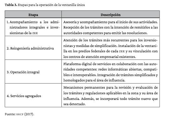 Las zonas económicas especiales en México: de política pública a ...