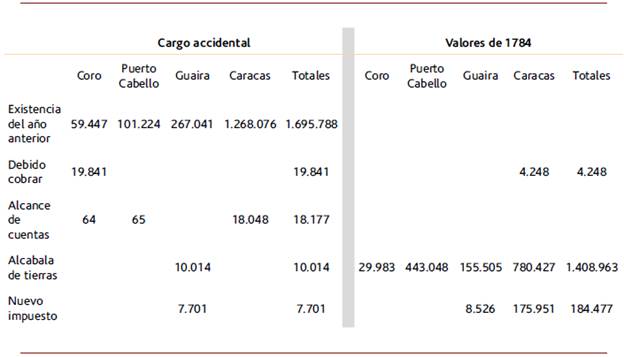 Estados generales de la Real Hacienda en Venezuela, 1790-1796. Una ...