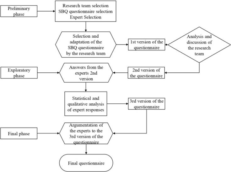 Adaptation and validation of content of the sedentary behavior ...
