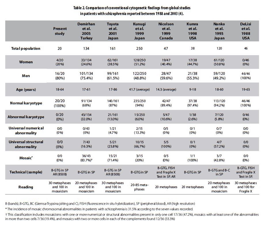 Case studies done on schizophrenia